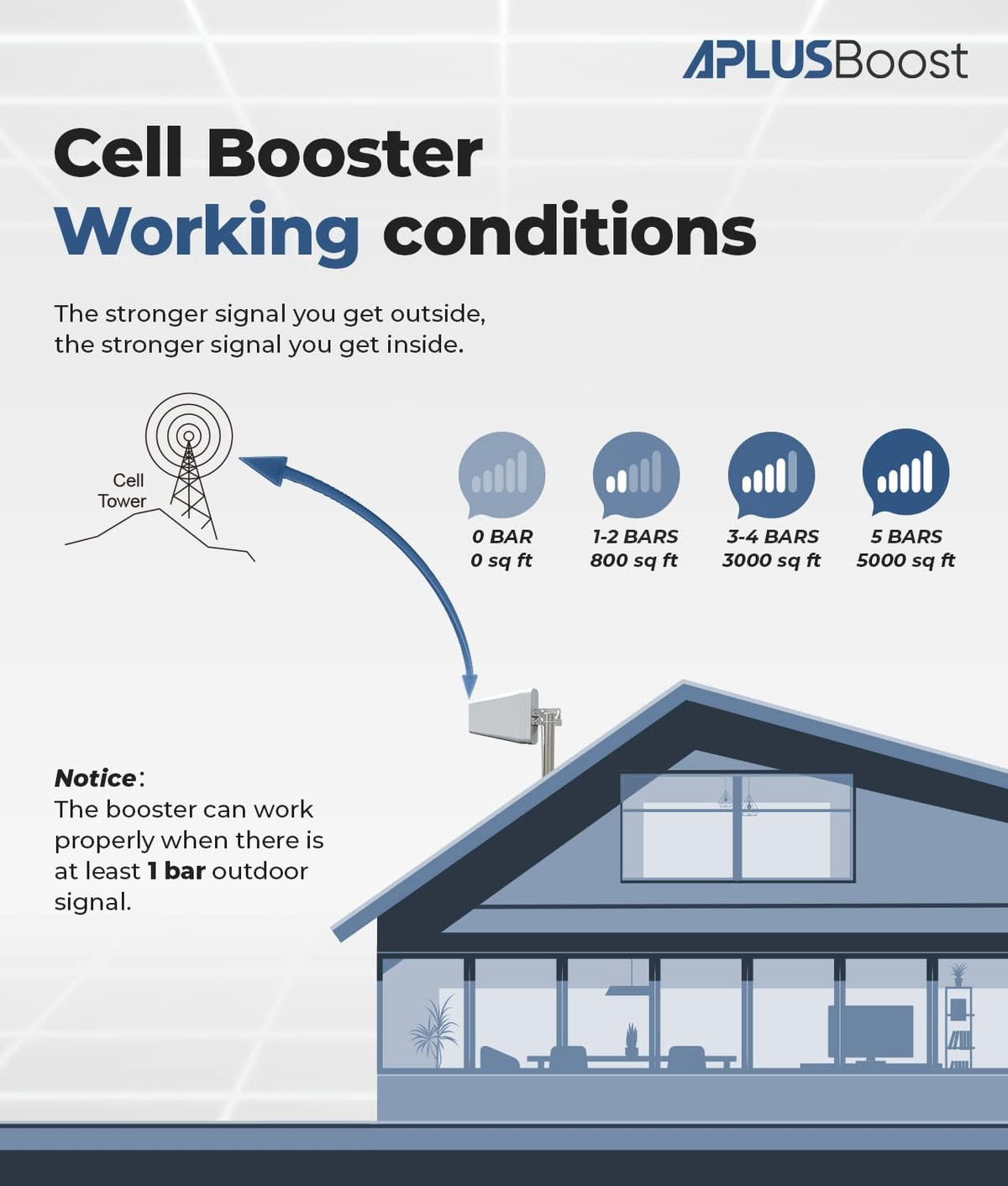 Cell Phone Signal Booster for All U.S. Carriers on Band 12/17/5/2/25/4, Up to 5,000 Sq Ft O26139