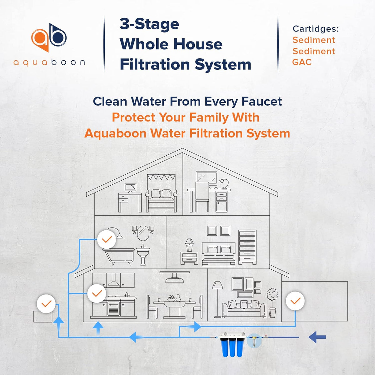 20 Whole House Filtration System with Housing Bracket Pressure Gauges GAC Filter 2 Sediment Filter Cartridges C94040