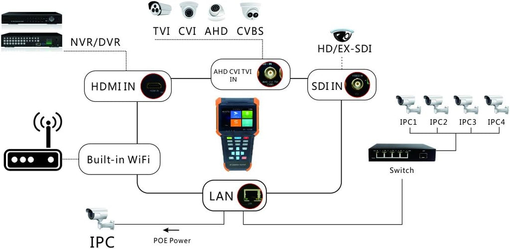 Portable 5 in 1 CCTV Tester with 4 Touch Screen M2936