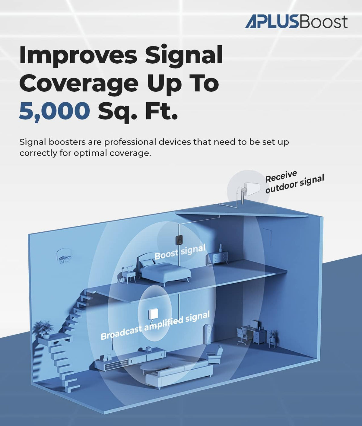Cell Phone Signal Booster for All U.S. Carriers on Band 12/17/5/2/25/4, Up to 5,000 Sq Ft O26139